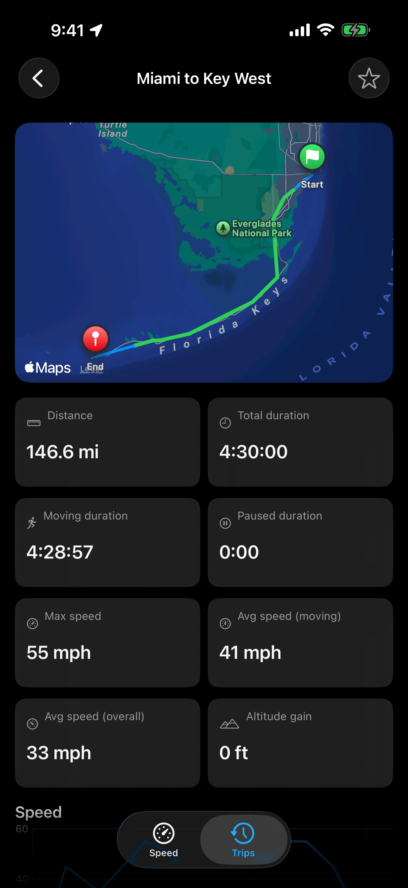 Velocita trip detail showing a route map of a Miami drive with speed-bucket coloring, plus speed-over-time and elevation Swift Charts beneath